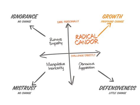  Radical Candor Yönetimin Sanatının Acımasızca Dürüst Olmak Üzerine Güzel Bir Çalışma